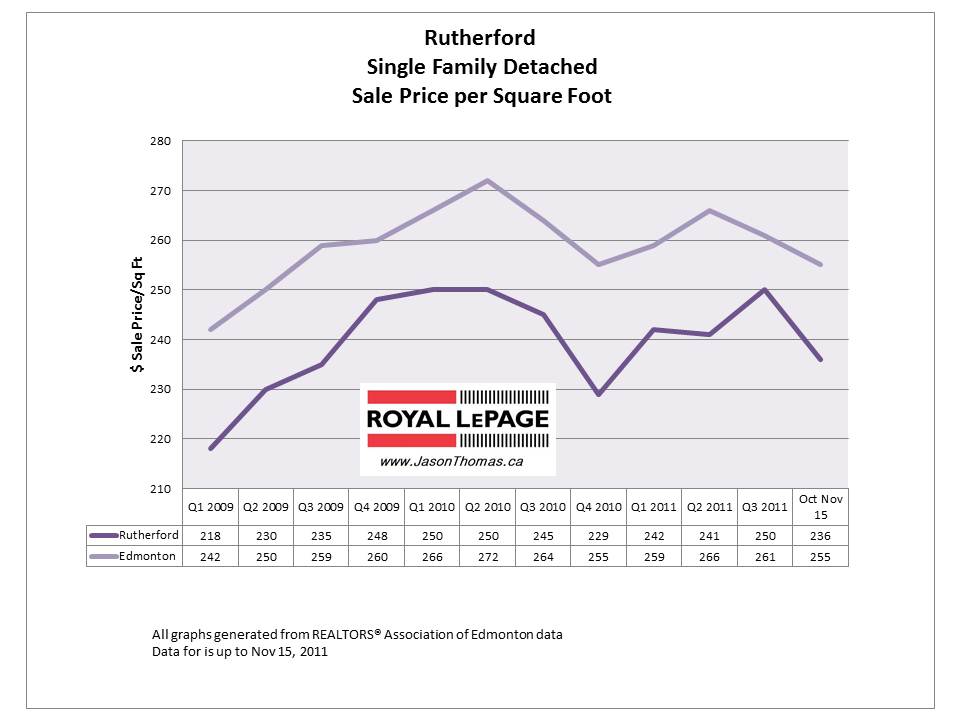 Rutherford Edmonton real estate average sale price 2011 graph chart